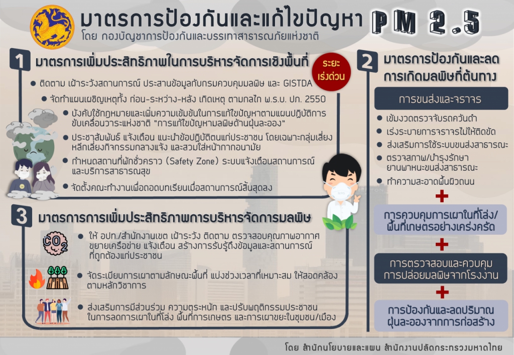 มาตรการการป้องกันและแก้ไขปัญหาฝุ่นละอองขนาดเล็ก PM 2.5